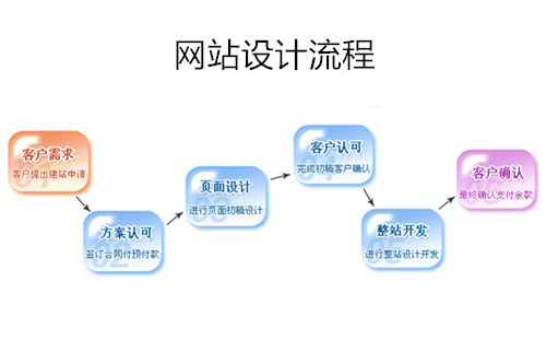 網(wǎng)站設(shè)計(jì)公司和企業(yè)對(duì)接的流程